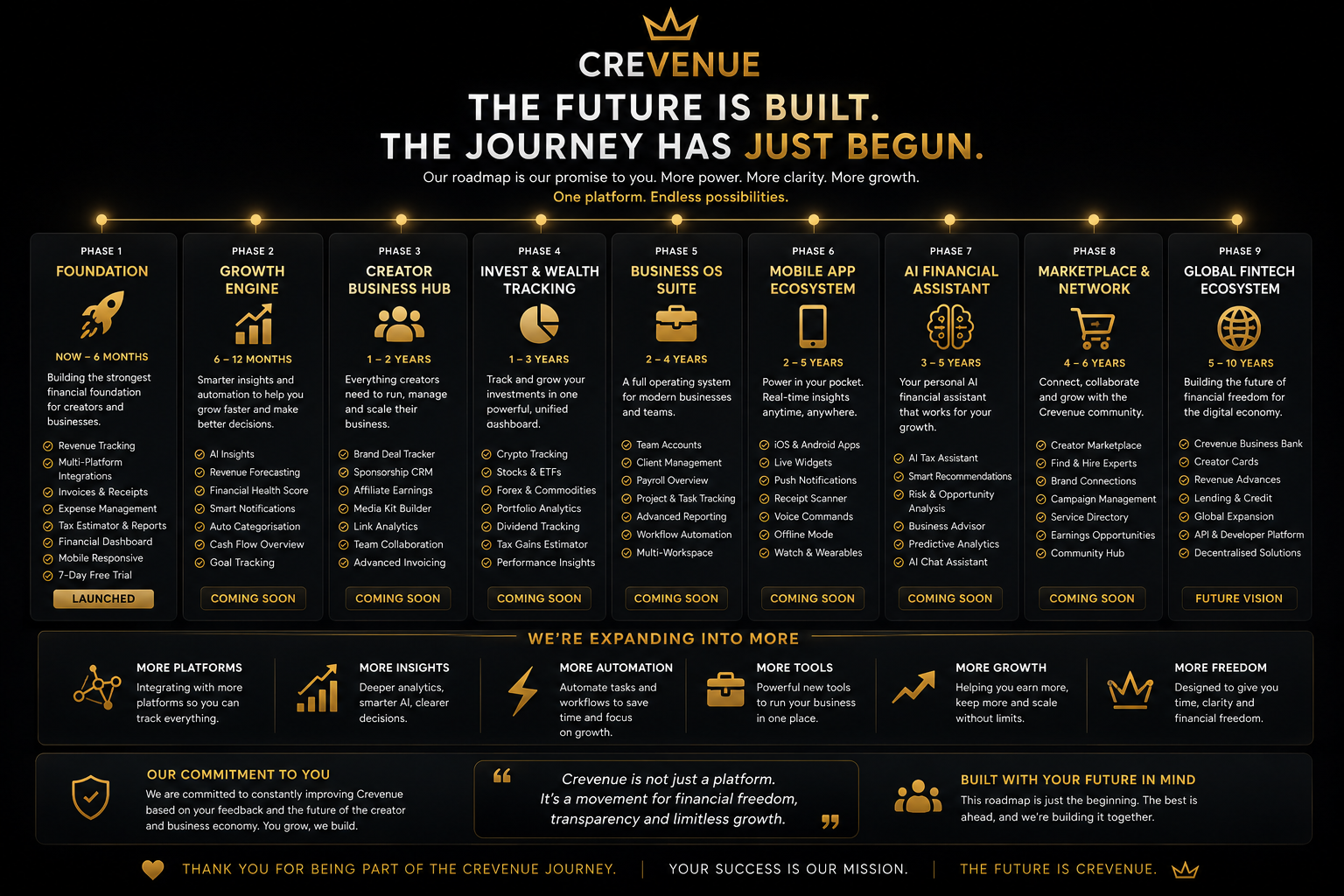 Full Crevenue 9-phase roadmap from Foundation to Global Fintech Ecosystem